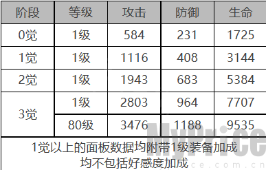 白夜极光米加德角色装备属性面板 白夜极光米加德角色属性面板