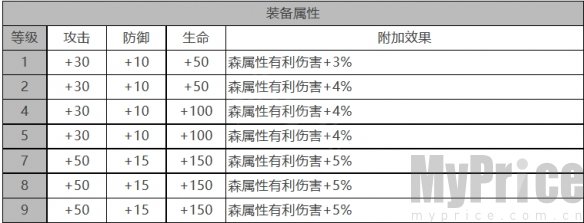 《白夜极光》米加德角色数据面板一览