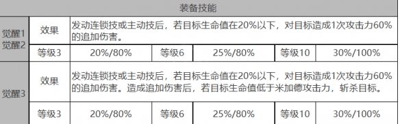 《白夜极光》米加德角色数据面板一览