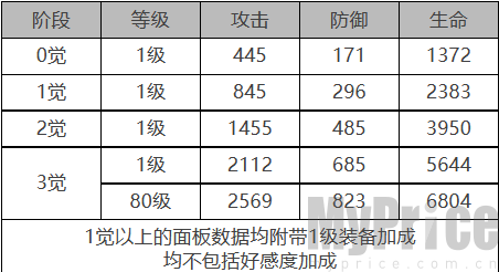 《白夜极光》加百列角色数据面板一览