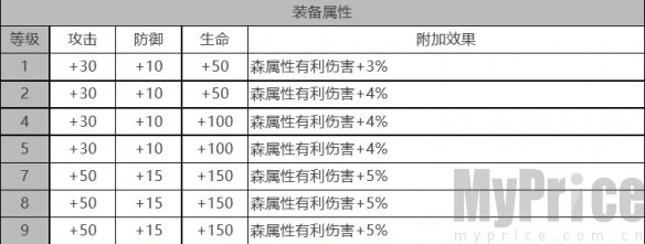 《白夜极光》加百列角色数据面板一览