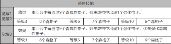 《白夜极光》加百列角色数据面板一览