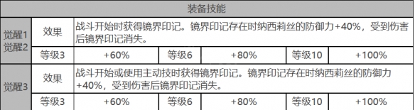 《白夜极光》纳西莉丝角色数据面板一览