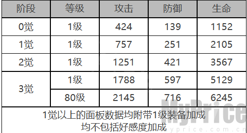 《白夜极光》纳西莉丝角色数据面板一览