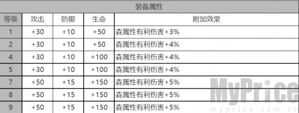 《白夜极光》纳西莉丝角色数据面板一览