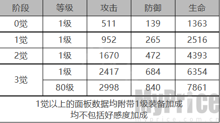 《白夜极光》莲角色数据面板一览