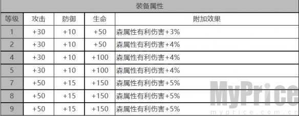 《白夜极光》莲角色数据面板一览