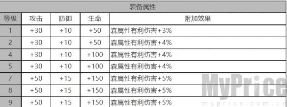 《白夜极光》瑶角色数据面板一览