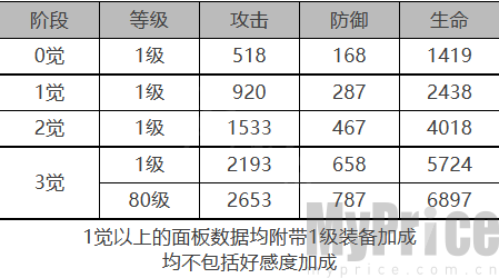 《白夜极光》海蒂角色数据面板一览