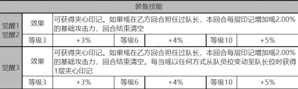 《白夜极光》瑶角色数据面板一览