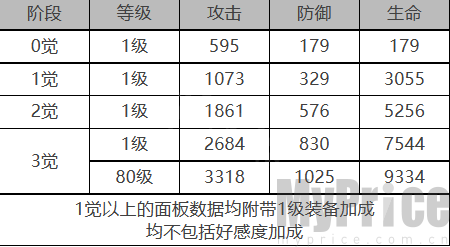 《白夜极光》瑶角色数据面板一览