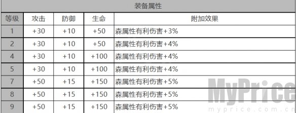 《白夜极光》拜里厄角色数据面板一览