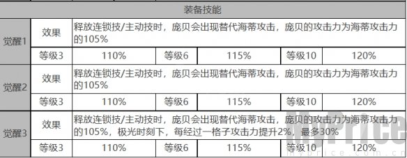 《白夜极光》海蒂角色数据面板一览