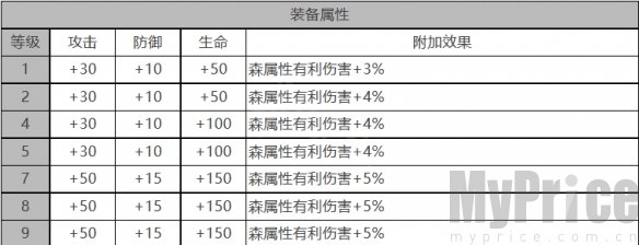 《白夜极光》海蒂角色数据面板一览