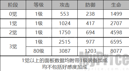 《白夜极光》拜里厄角色数据面板一览