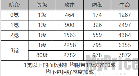 《白夜极光》罗宾角色数据面板一览