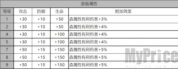 《白夜极光》奥蒂角色数据面板一览