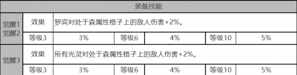 《白夜极光》罗宾角色数据面板一览