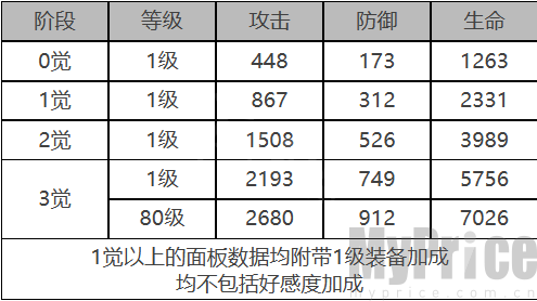 《白夜极光》奥蒂角色数据面板一览