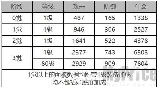 《白夜极光》库斯塔角色数据面板一览