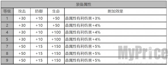 《白夜极光》库斯塔角色数据面板一览