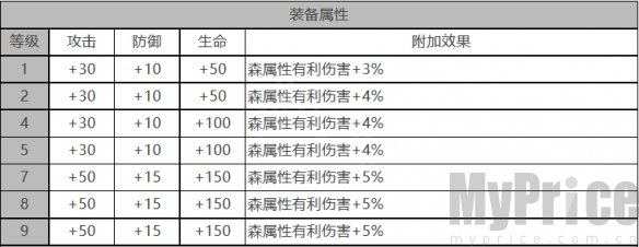 《白夜极光》艾莉娜角色数据面板一览