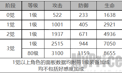 《白夜极光》艾莉娜角色数据面板一览