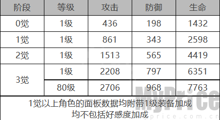 《白夜极光》露易丝角色数据面板一览