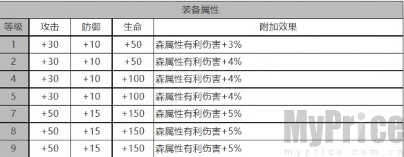 《白夜极光》露易丝角色数据面板一览