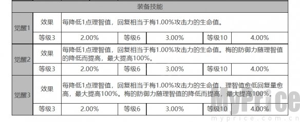 《白夜极光》梅角色数据面板一览