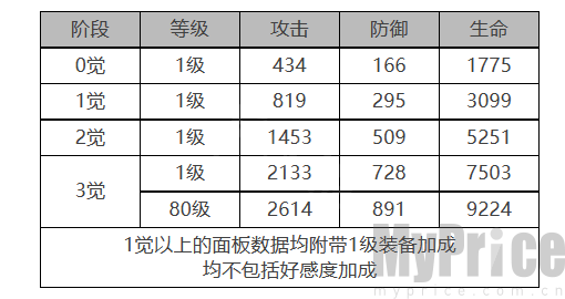 《白夜极光》梅角色数据面板一览