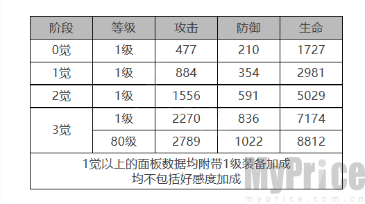 《白夜极光》露可亚角色数据面板一览