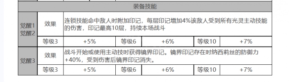 《白夜极光》露可亚角色数据面板一览