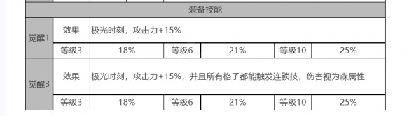 《白夜极光》爱洛拉角色数据面板一览