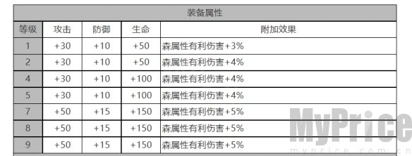 《白夜极光》爱洛拉角色数据面板一览