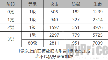 《白夜极光》黎明角色数据面板一览