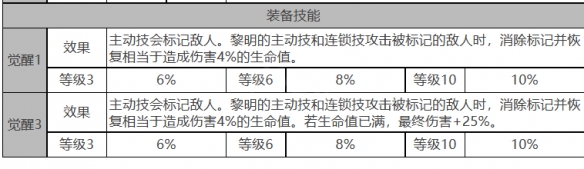 《白夜极光》黎明角色数据面板一览