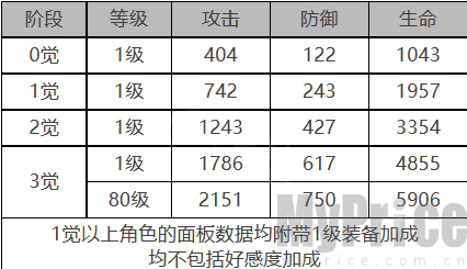 《白夜极光》斯嘉丽角色数据面板一览