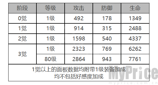 《白夜极光》MONA角色数据面板一览