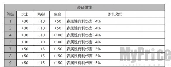 《白夜极光》MONA角色数据面板一览