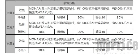 《白夜极光》MONA角色数据面板一览