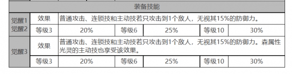 《白夜极光》希尔薇角色数据面板一览