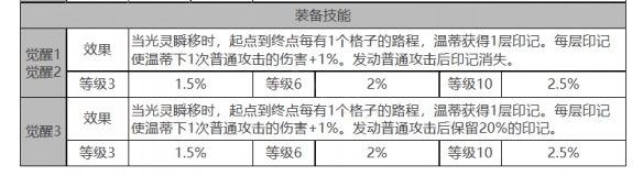 《白夜极光》温蒂角色数据面板一览