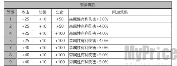 《白夜极光》温蒂角色数据面板一览