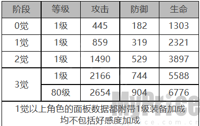 《白夜极光》温蒂角色数据面板一览