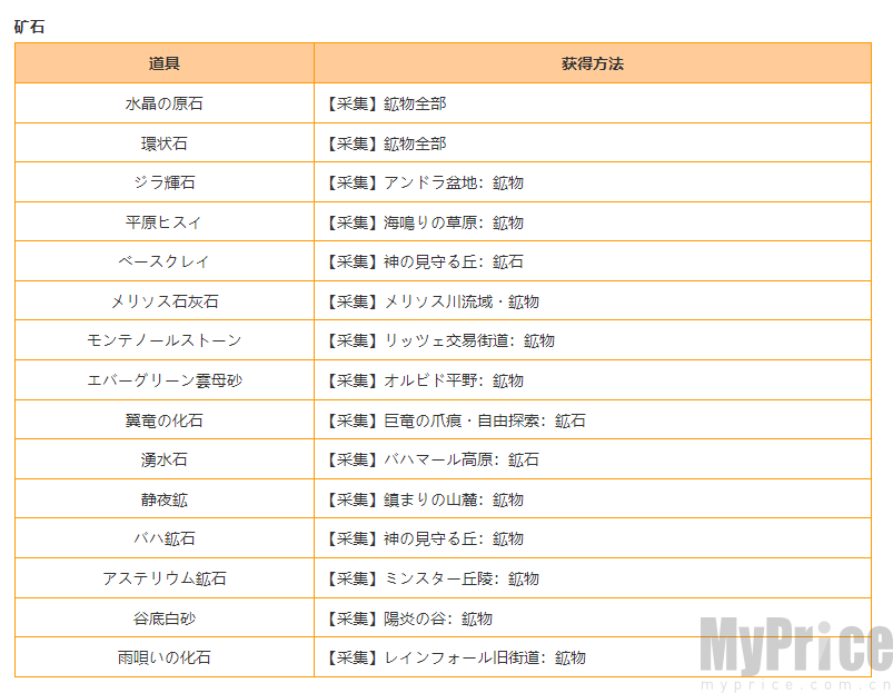 《蓝色协议》材料资源点位置大全