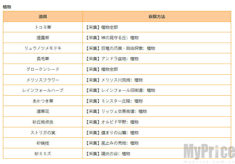 《蓝色协议》材料资源点位置大全