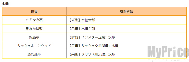 《蓝色协议》材料资源点位置大全