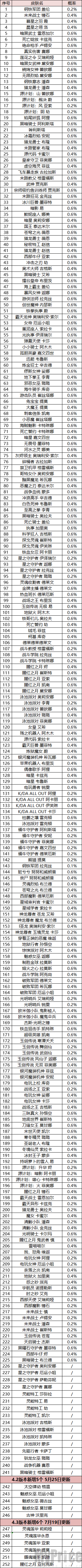 英雄联盟手游4.3魄罗宝箱皮肤有哪些 4.3魄罗宝箱皮肤列表