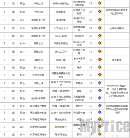 命运方舟巫毒娃娃如何获得 巫毒娃娃效果一览